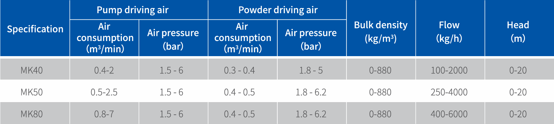Pneumatic powder pump